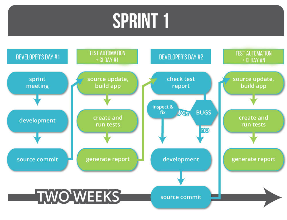 Web Application Testing - The Basics of Web App Test Automation