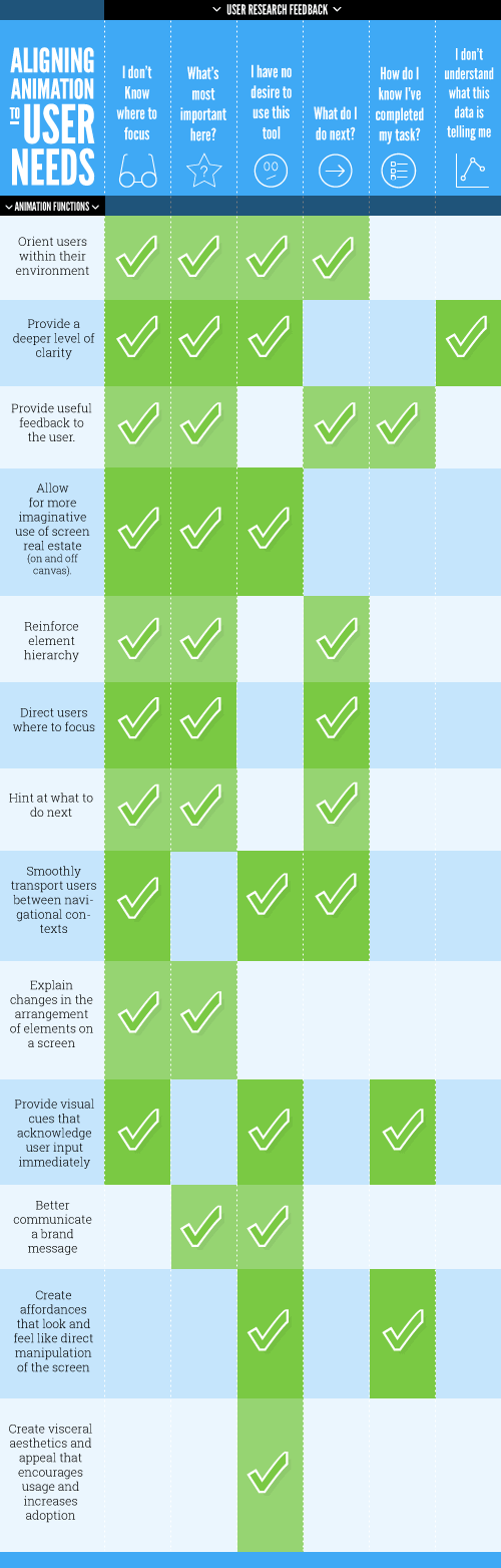 Align feedback from user research to animation functions