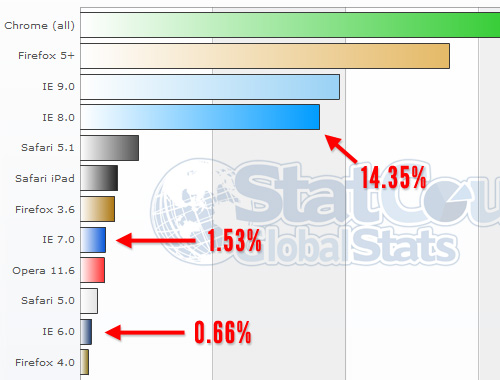 Stats for desktop browsers in May 2012
