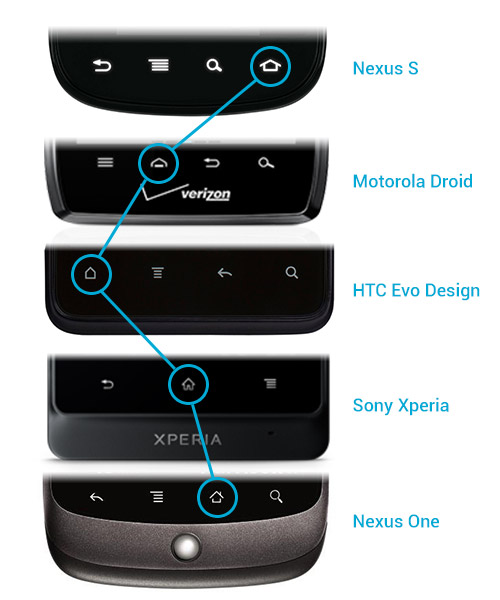 Hardware buttons in different orders.