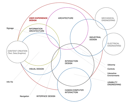 Disciplines of User Experience