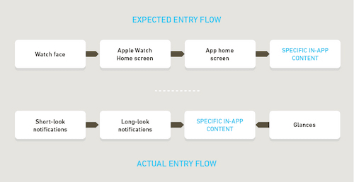 Comparison of expected entry path with likely entry paths