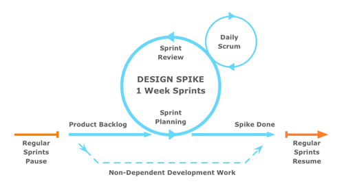 Design Sprint Structure Diagram.