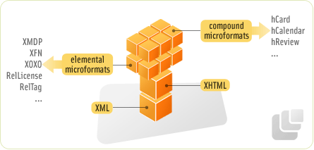 About Microformats