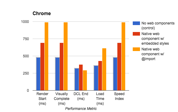Bar graph of native web component performance.