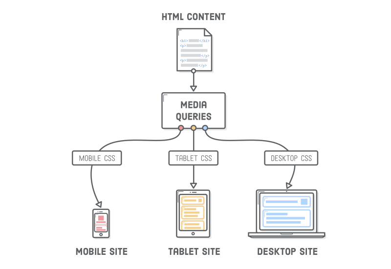 HTML And CSS Is Hard, But It Doesn’t Have To Be