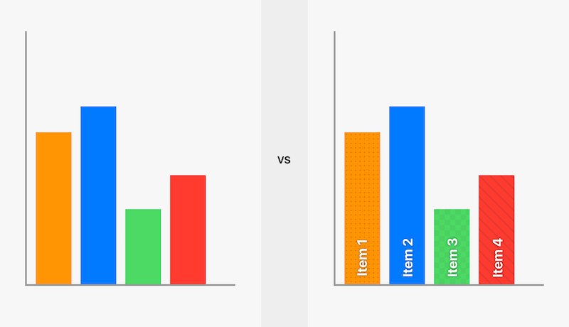 The bar chart on the right has texture as well as color.