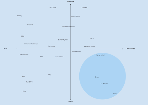 A less than scientific look at rap music. Please don't take this seriously