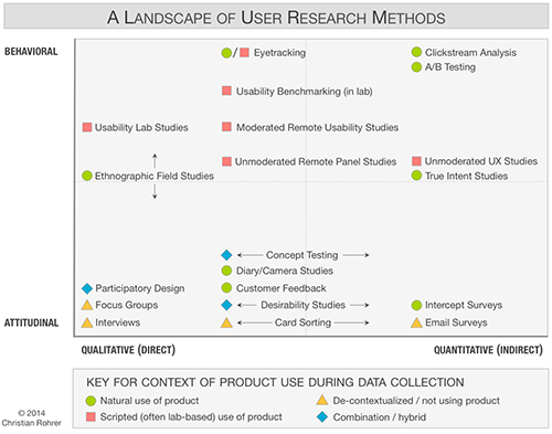 User research methods map