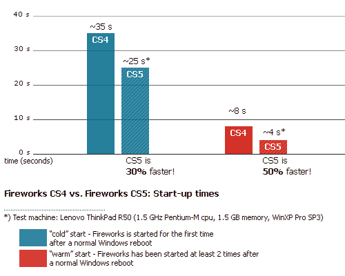 Adobe Fireworks CS5 - performance graph (start-up times on a ThinkPad)