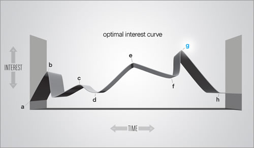 Optimal interest curve