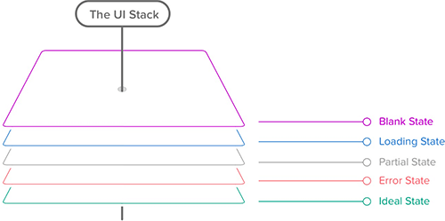 The User Interface Stack