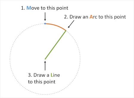 A Simple Pie Chart In SVG