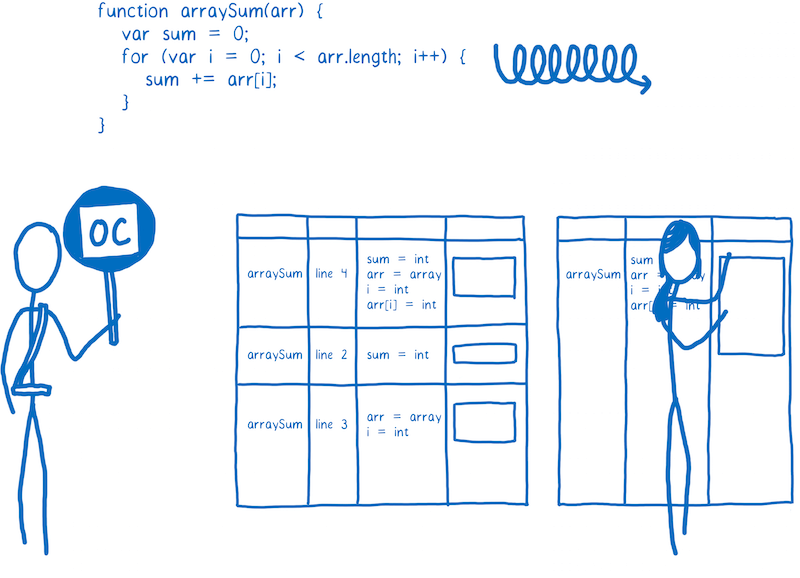 Hot code is put through an optimizing compiler, which speeds it up more.