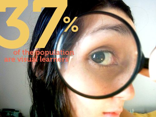 37% of the population are visual learners