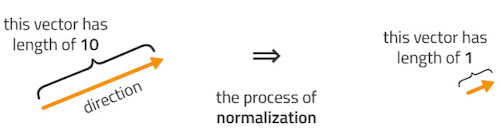 Vector normalization