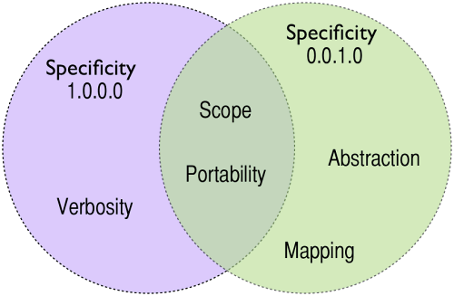 Venn diagram that shows all possible logical relations between inline styles and styling via classes and markup.