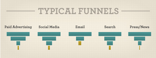 Typical conversion funnels for e-commerce websites