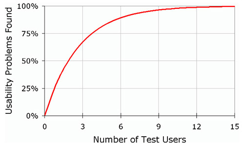 Nielsen's Why You Only Need to Test With Five Users