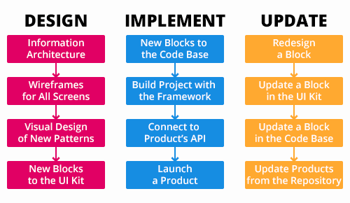The current design process with the framework
