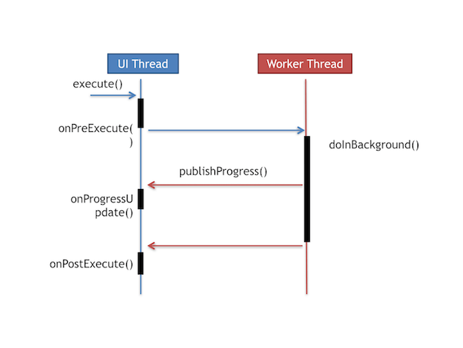 Asynchronous tasks on Android