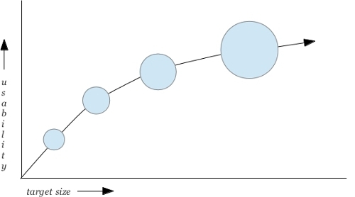 usability progression