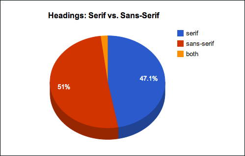 Diagram serif vs. sans-serif in headings