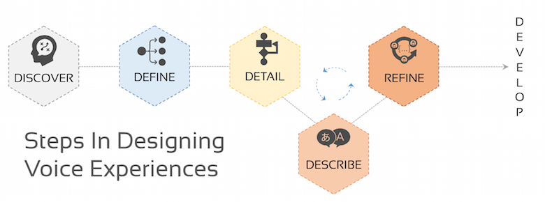 Steps in designing voice experiences