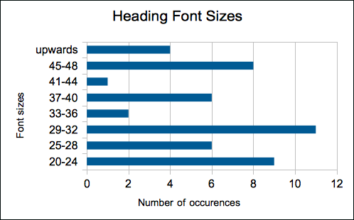 Diagram heading font sizes