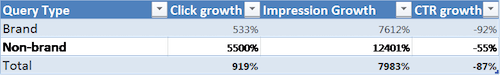 Clicks to app from Google search grew 919% after getting additional URLs indexed, with non-brand traffic growing 5500%.