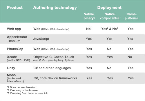 Comparison of some common native and cross-platform technologies.