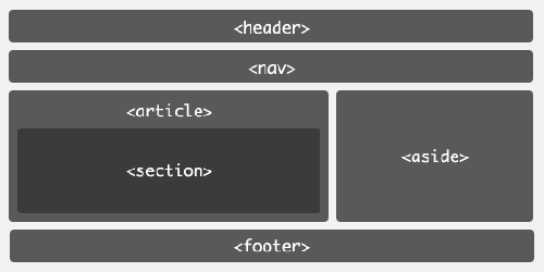 Image of new structure elements in html5