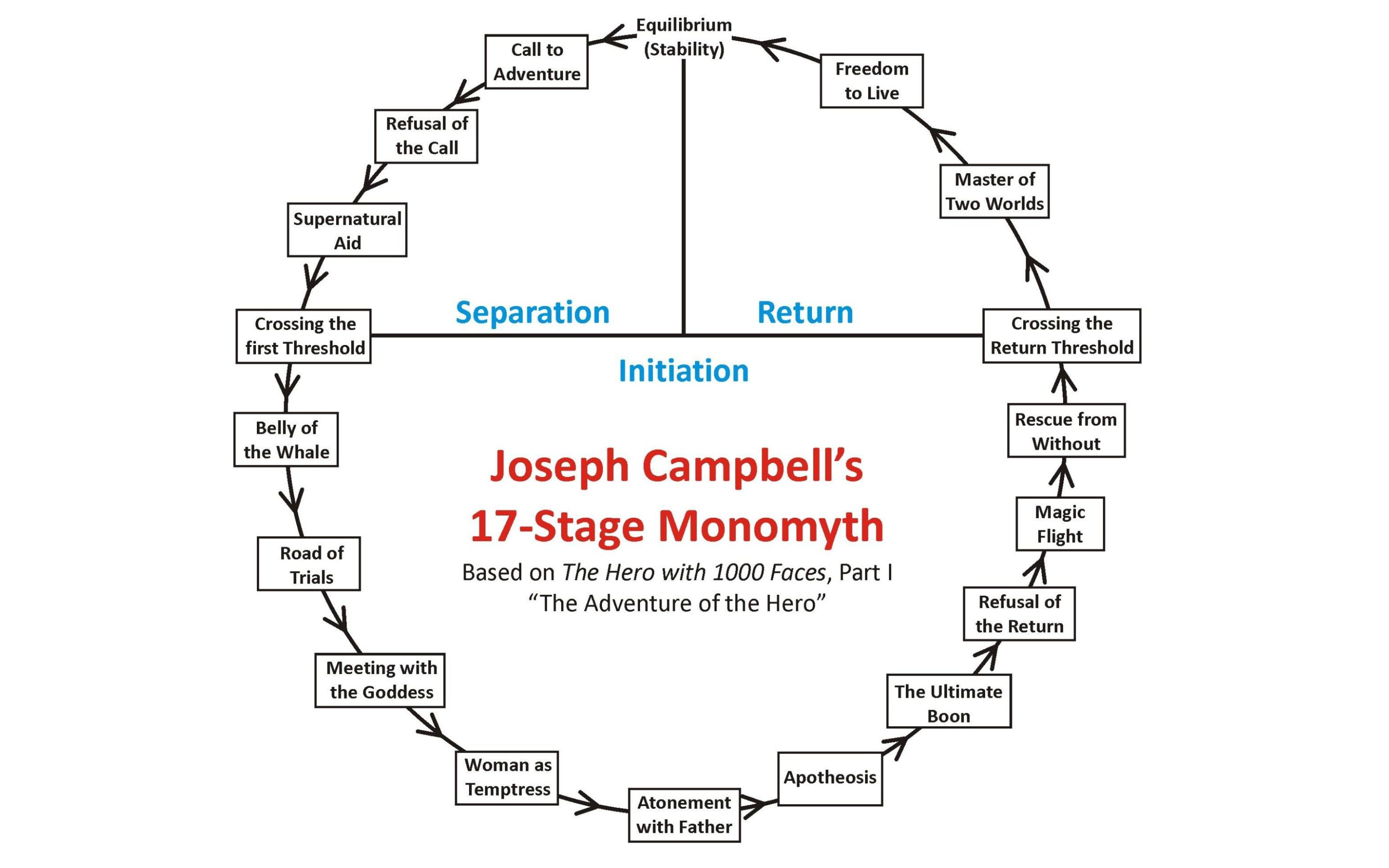 17 steps. Кэмпбелл мономиф Campbell. Структура Джозефа Кэмпбелла.