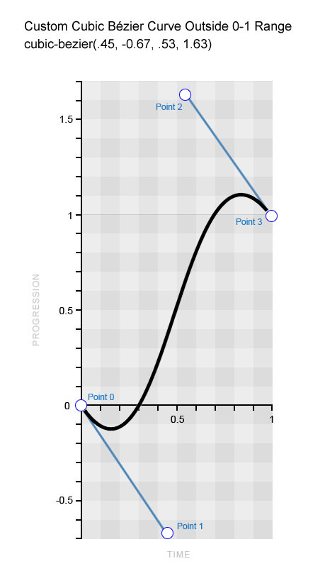 Custom Bézier curve using value outside the typical 0-1 range.