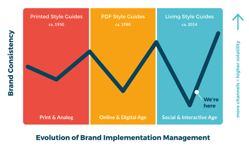 Evolution of the brand implementation and its impact on the brand consistency