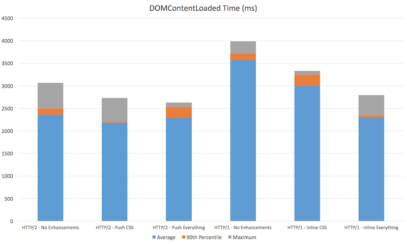 DOMContentLoaded time