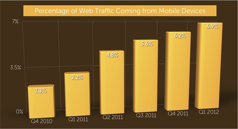Percentage of mobile traffic on one example site