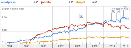 Graph of global searches for CMS'