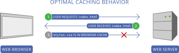 Optimal caching behavior.