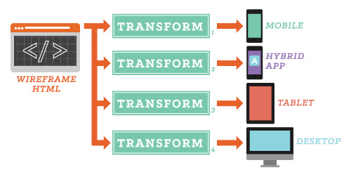 The data flow in this responsive delivery configuration uses wireframe HTML as the source data for transformations that output to mobile, tablet, app and desktop end points.