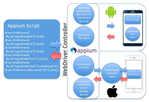 How Appium works on Android and iOS