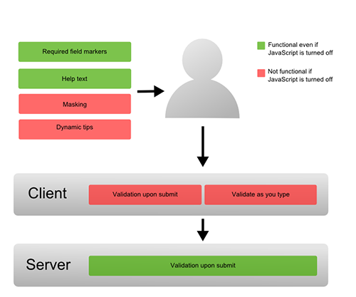 Web Form Validation: Best Practices and Tutorials — Smashing Magazine