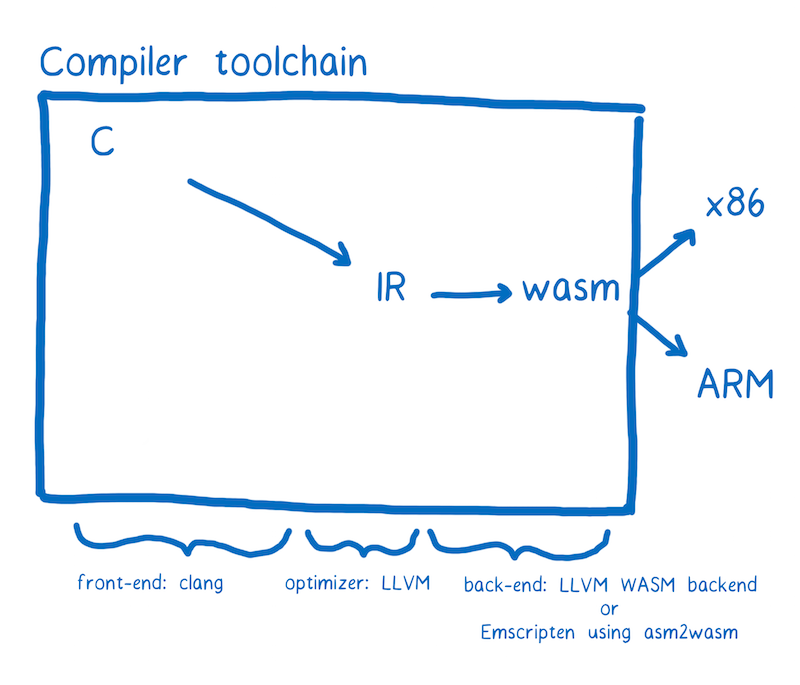 Compiler toolchain