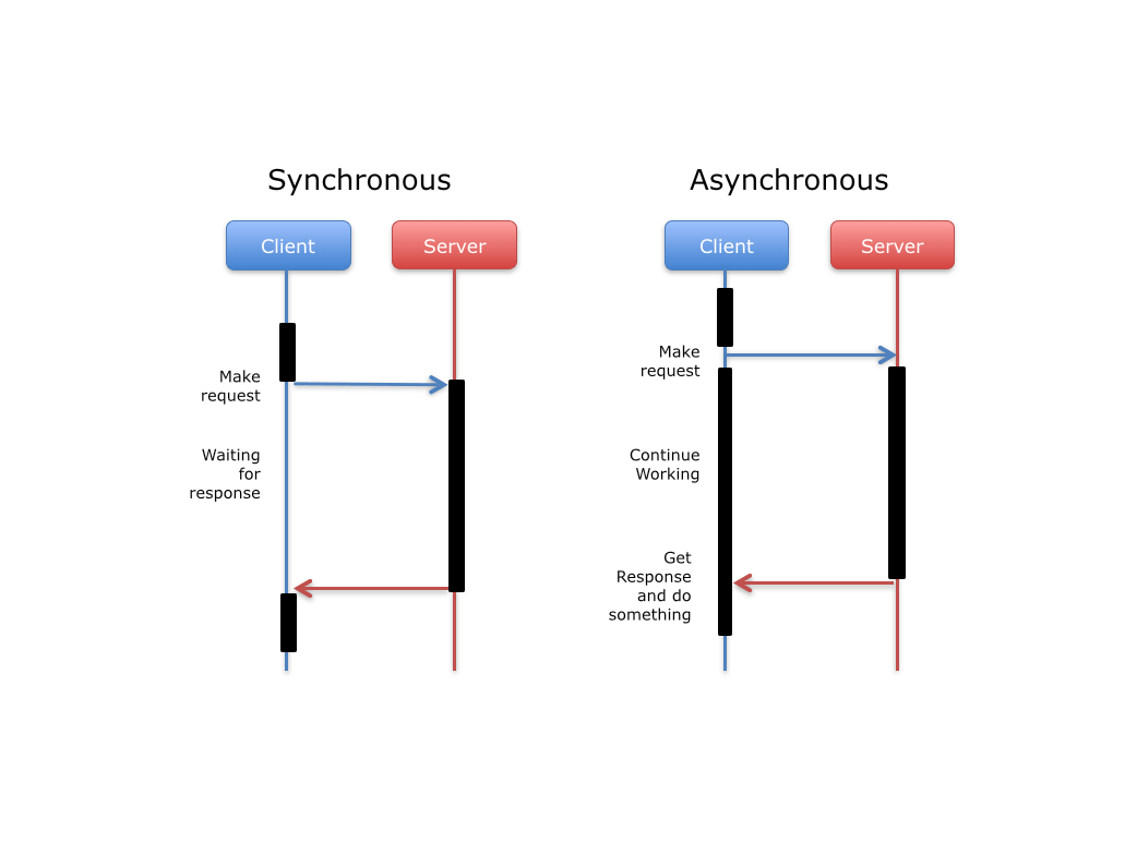 Object async. Asynchronous. Асинхронность Python. Synchronous Asynchronous. Асинхронность схема.