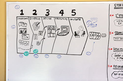 The kickoff meeting ensures that everyone has a shared understanding, so that the ideation done in step 2 doesn’t happen in a vacuum.