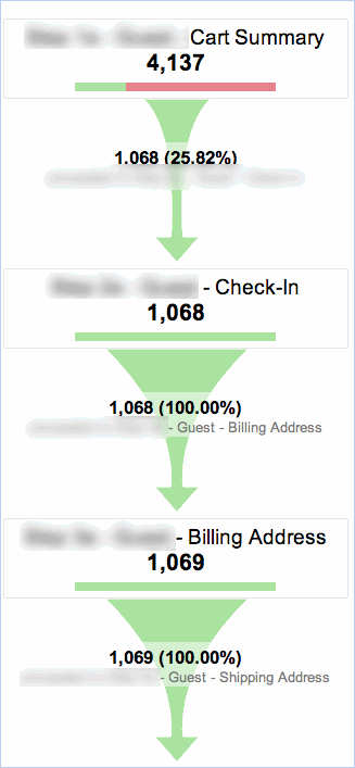 A broken checkout funnel, losing 70% of customers in the first step.