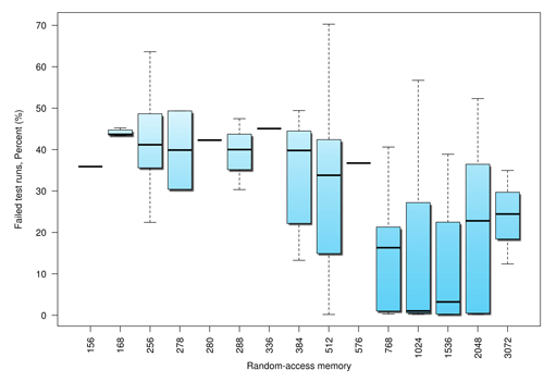 Failure rate of apps by memory size of device