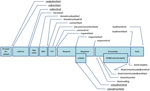 Navigation Timing Overview diagram from the W3C