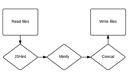 Stream diagram.