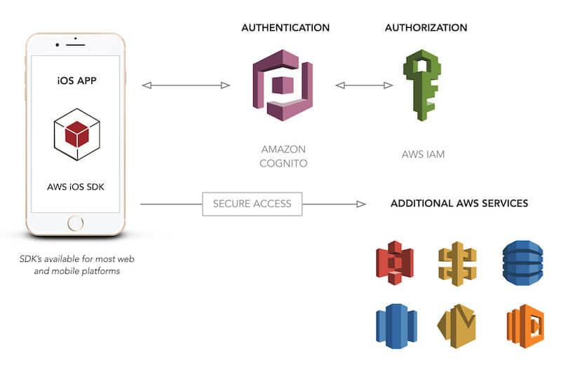 AWS Cognito